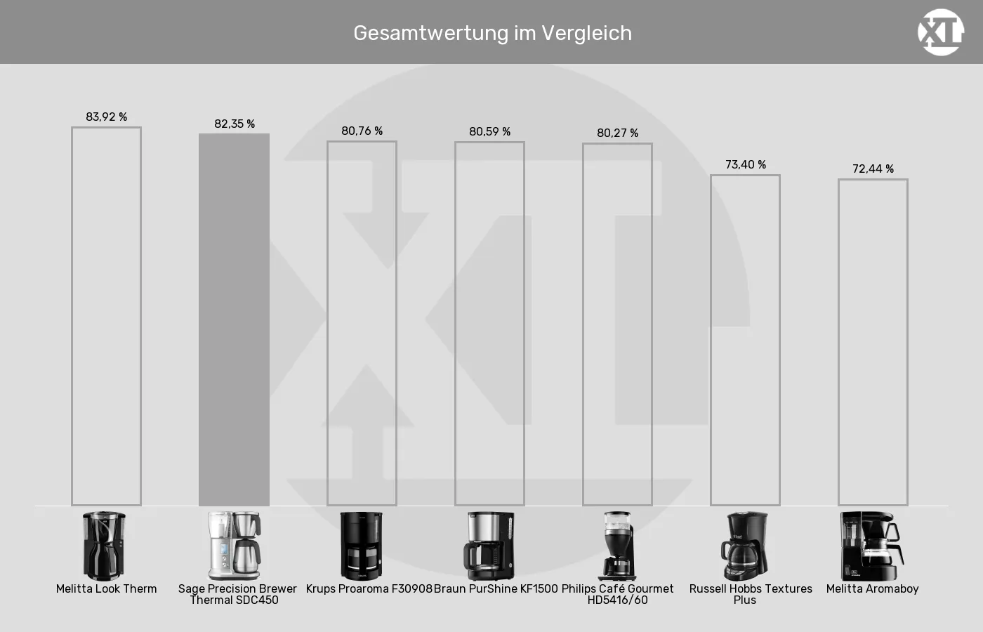 Balkengrafik zu Filterkaffeemaschinen-XL-Wert