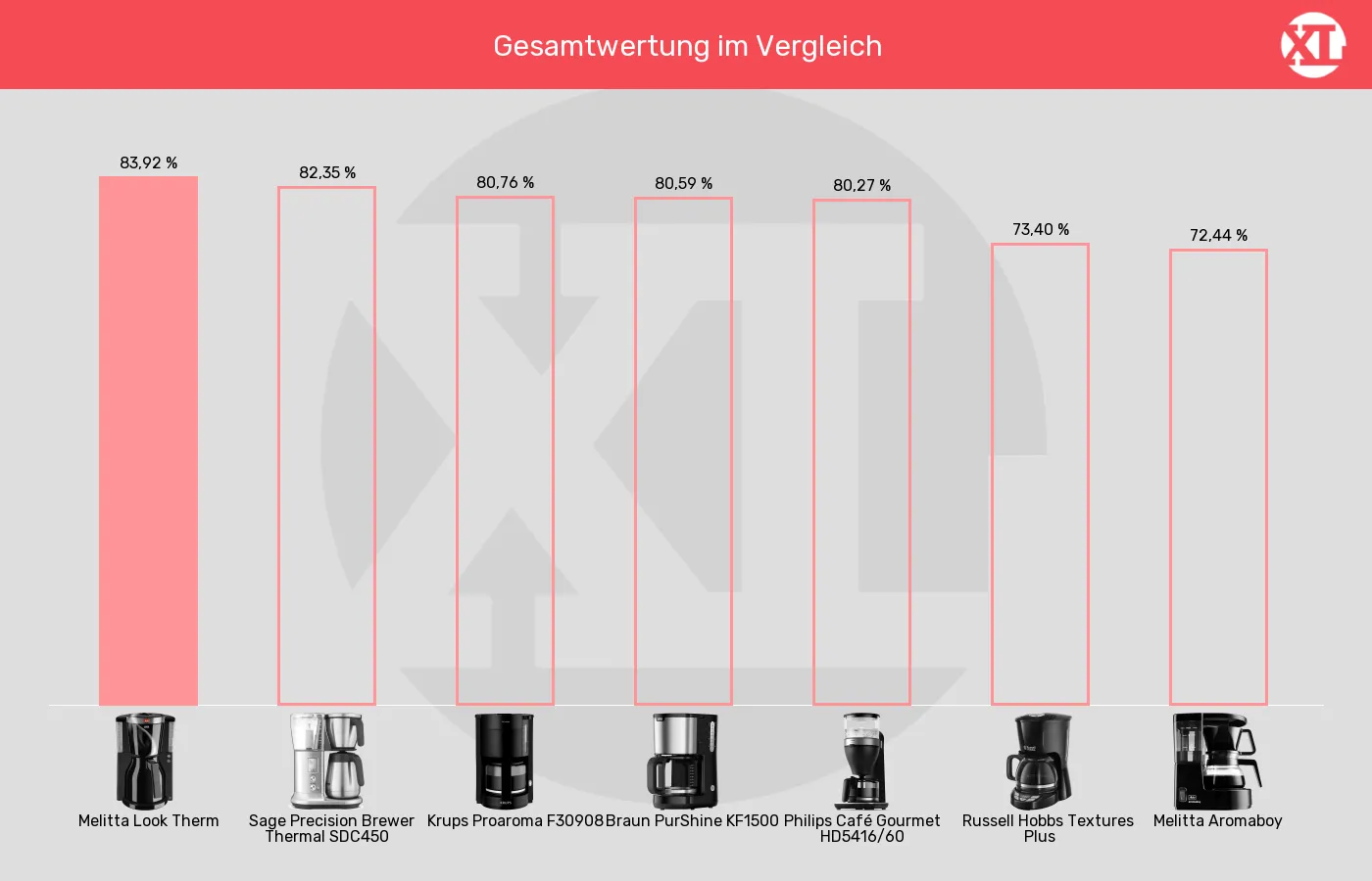 Filterkaffeemaschinen-XL-Wert im Vergleich Balkengrafik zu Filterkaffeemaschinen-XL-Wert