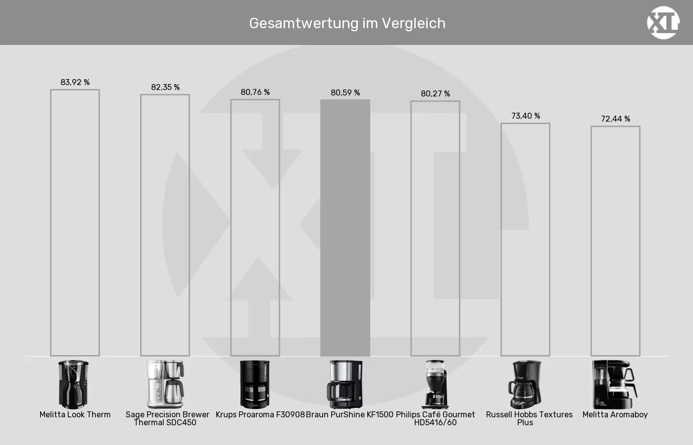 Filterkaffeemaschinen-XL-Wert im Vergleich Balkengrafik zu Filterkaffeemaschinen-XL-Wert
