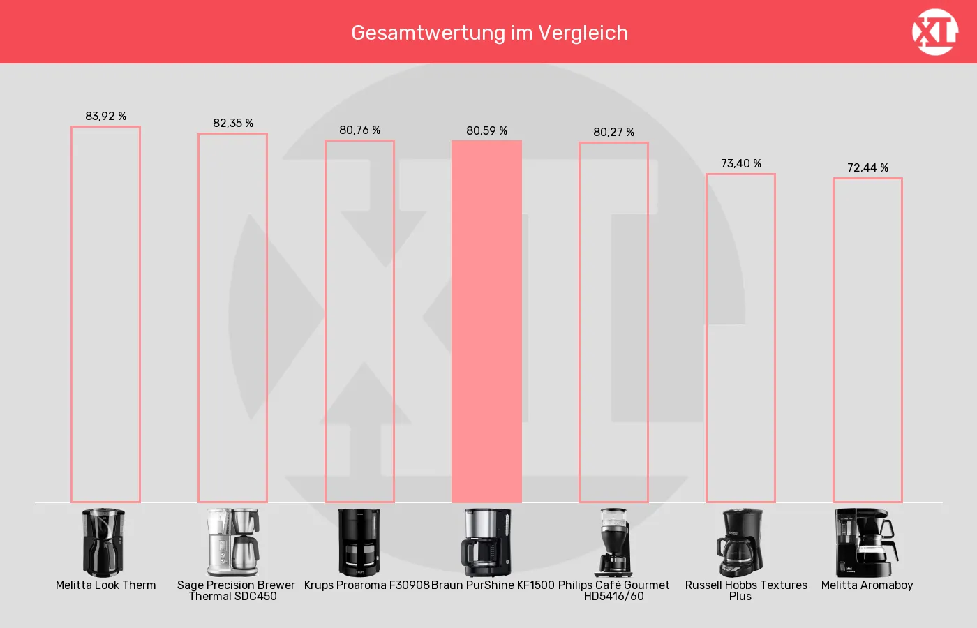 Filterkaffeemaschinen-XL-Wert im Vergleich Balkengrafik zu Filterkaffeemaschinen-XL-Wert