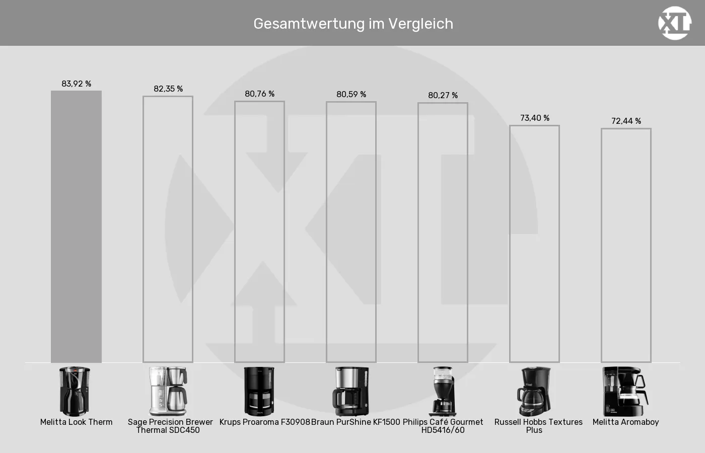 Balkengrafik zu Filterkaffeemaschinen-XL-Wert