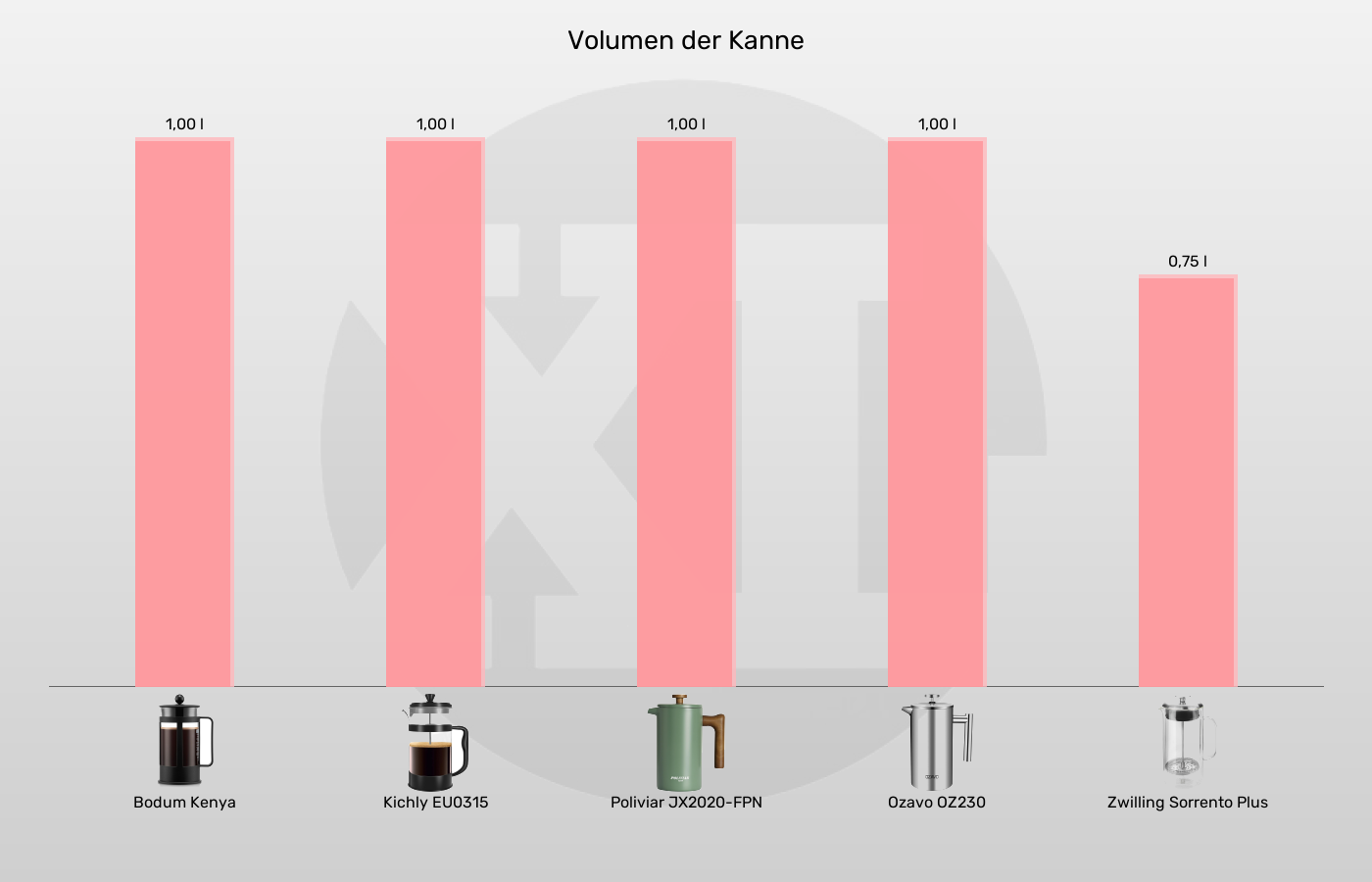 Balkengrafik zu Kaffeepressen-Volumen