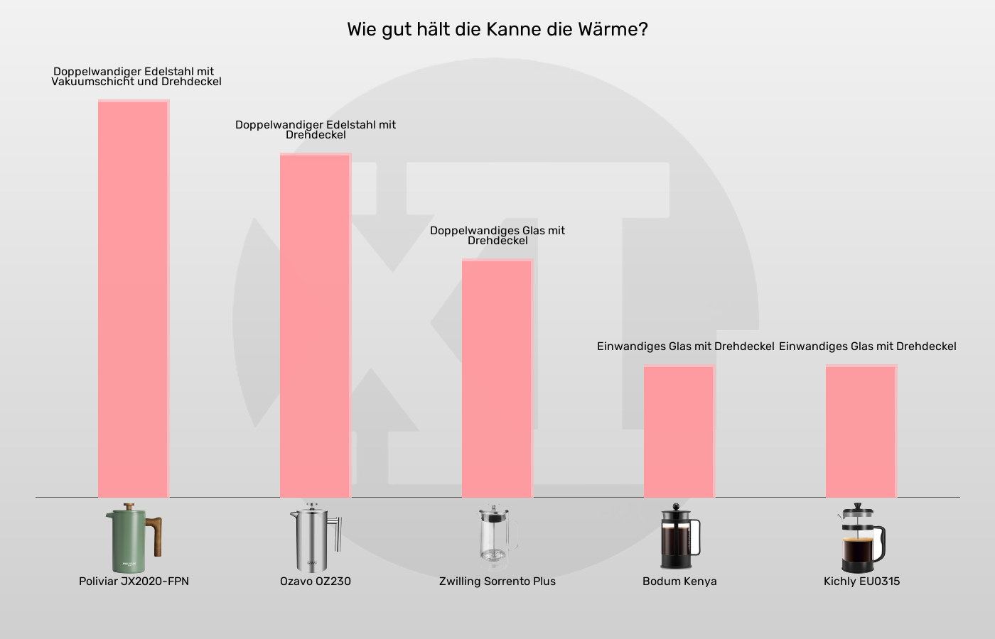 Kaffeepressen-Warmhalten im Vergleich Balkengrafik zu Kaffeepressen-Warmhalten