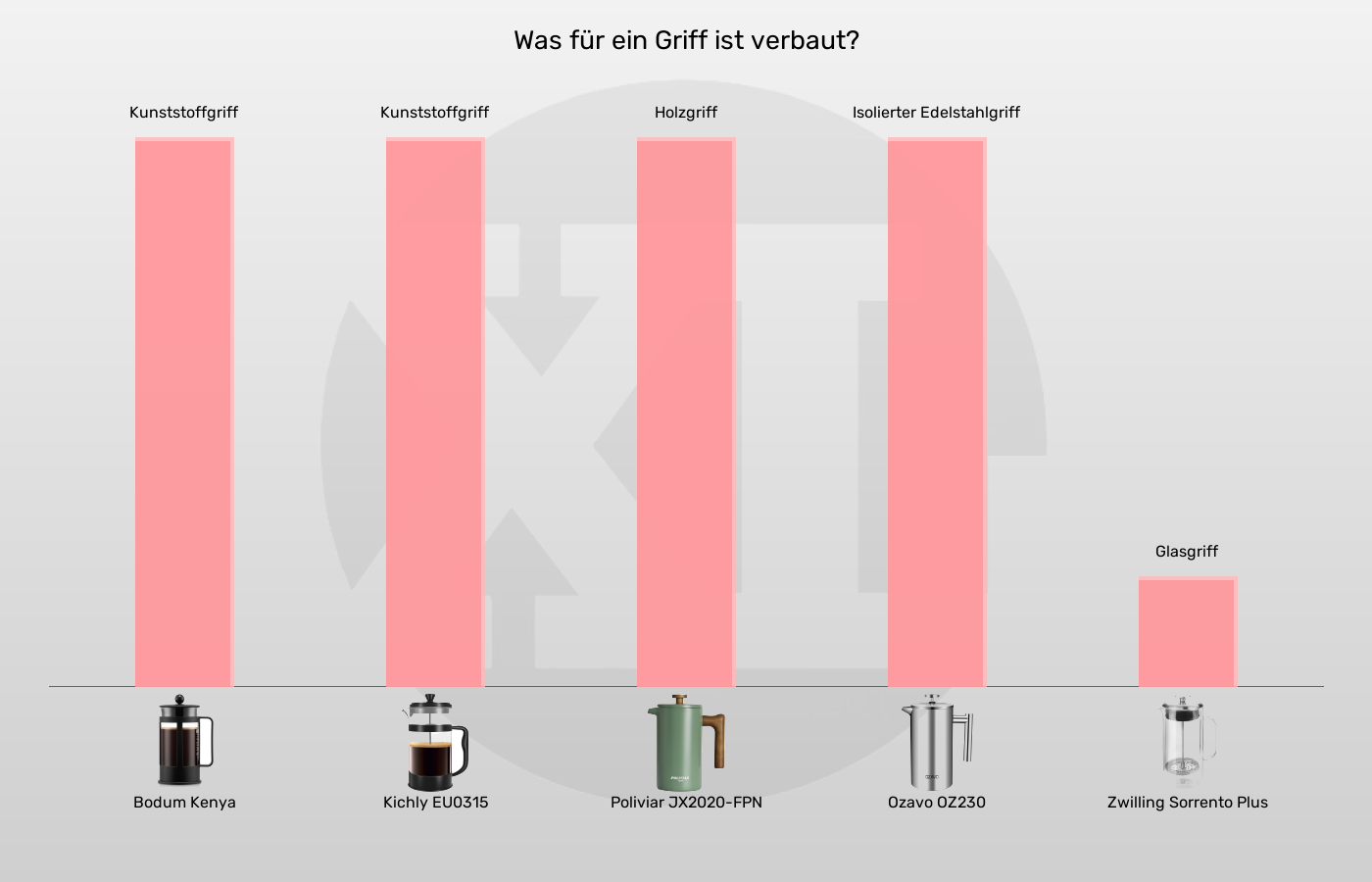 Kaffeepressen-Griff im Vergleich Balkengrafik zu Kaffeepressen-Griff