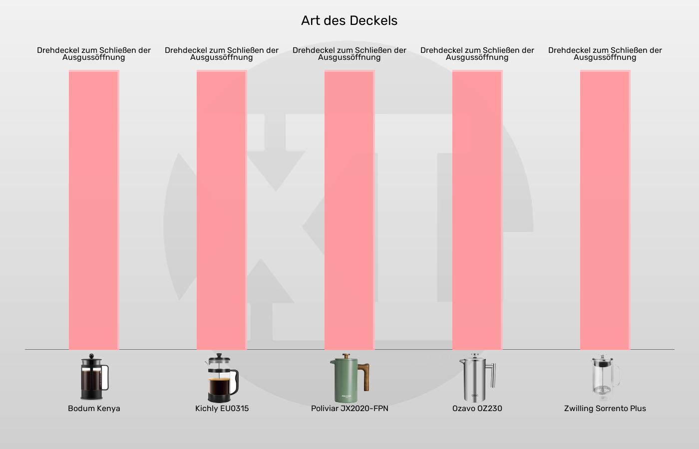 Balkengrafik zu Kaffeepressen-Deckel