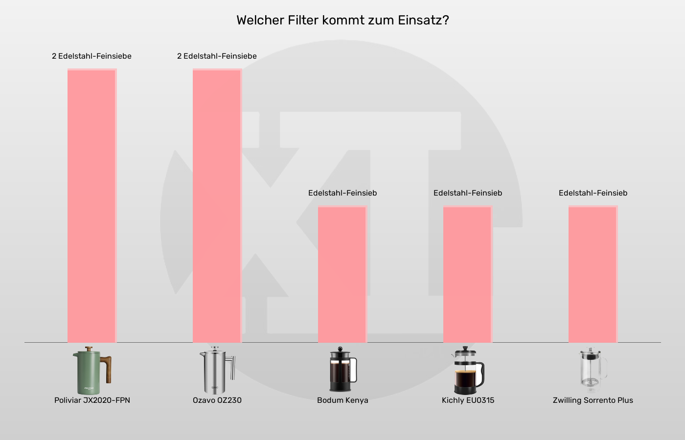 Balkengrafik zu Kaffeepressen-Filter