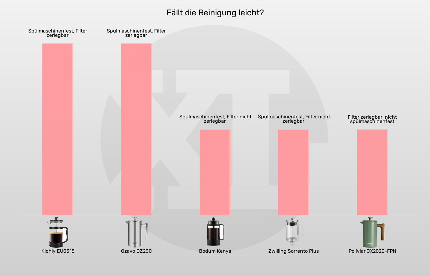 Kaffeepressen-Reinigung im Vergleich Balkengrafik zu Kaffeepressen-Reinigung