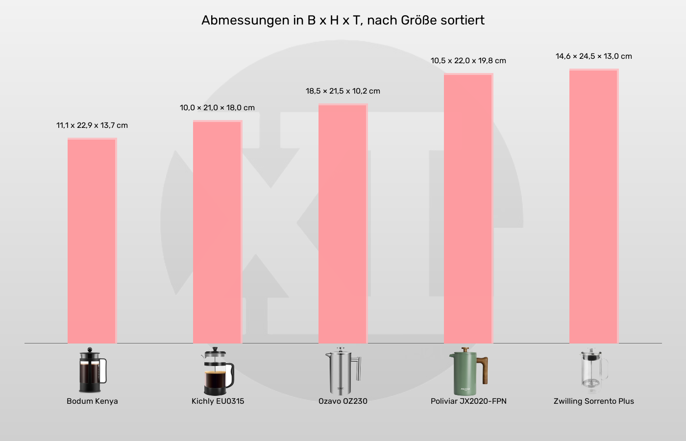 Balkengrafik zu Kaffeepressen-Abmessungen