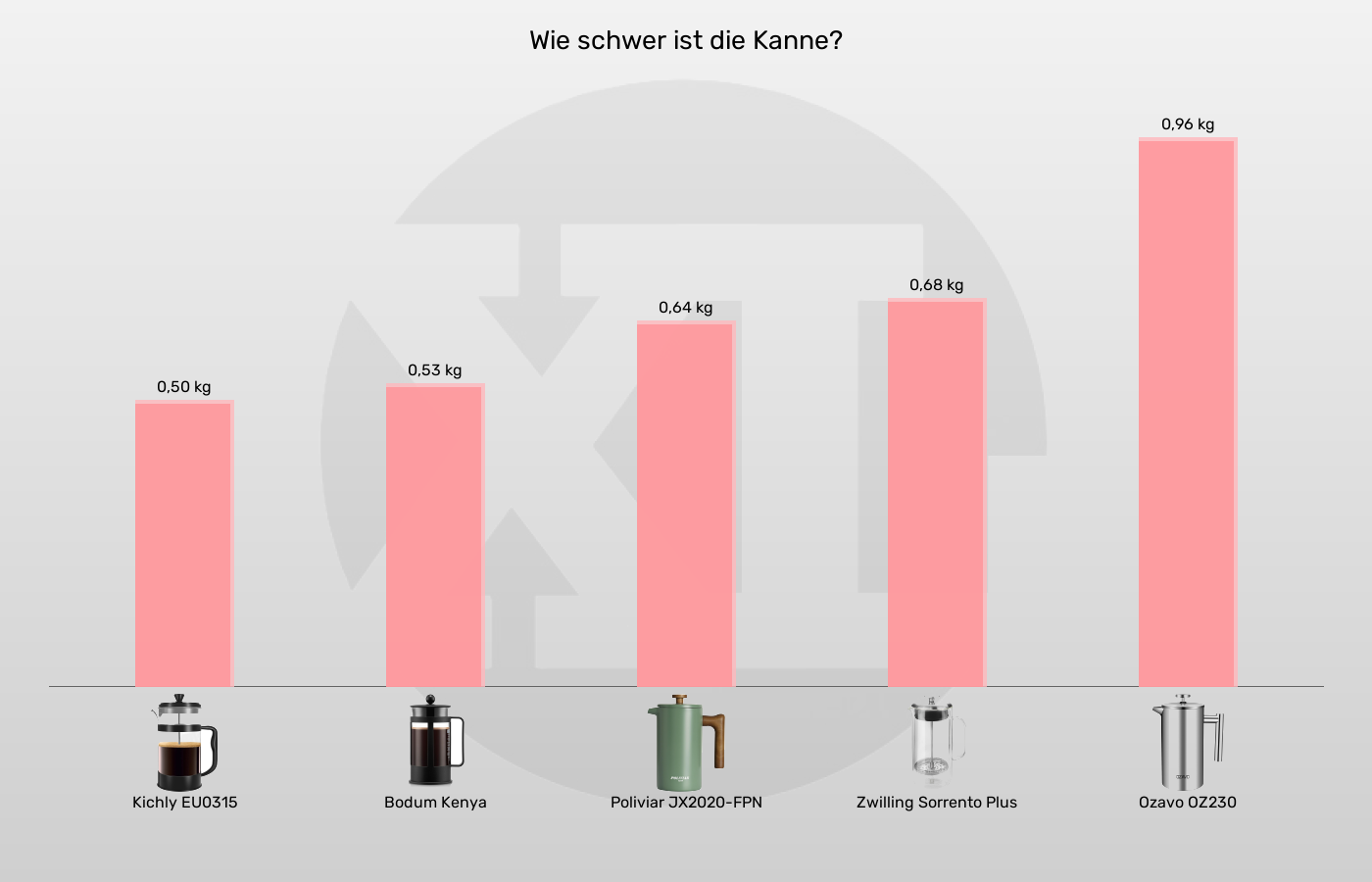 Balkengrafik zu Kaffeepressen-Gewicht