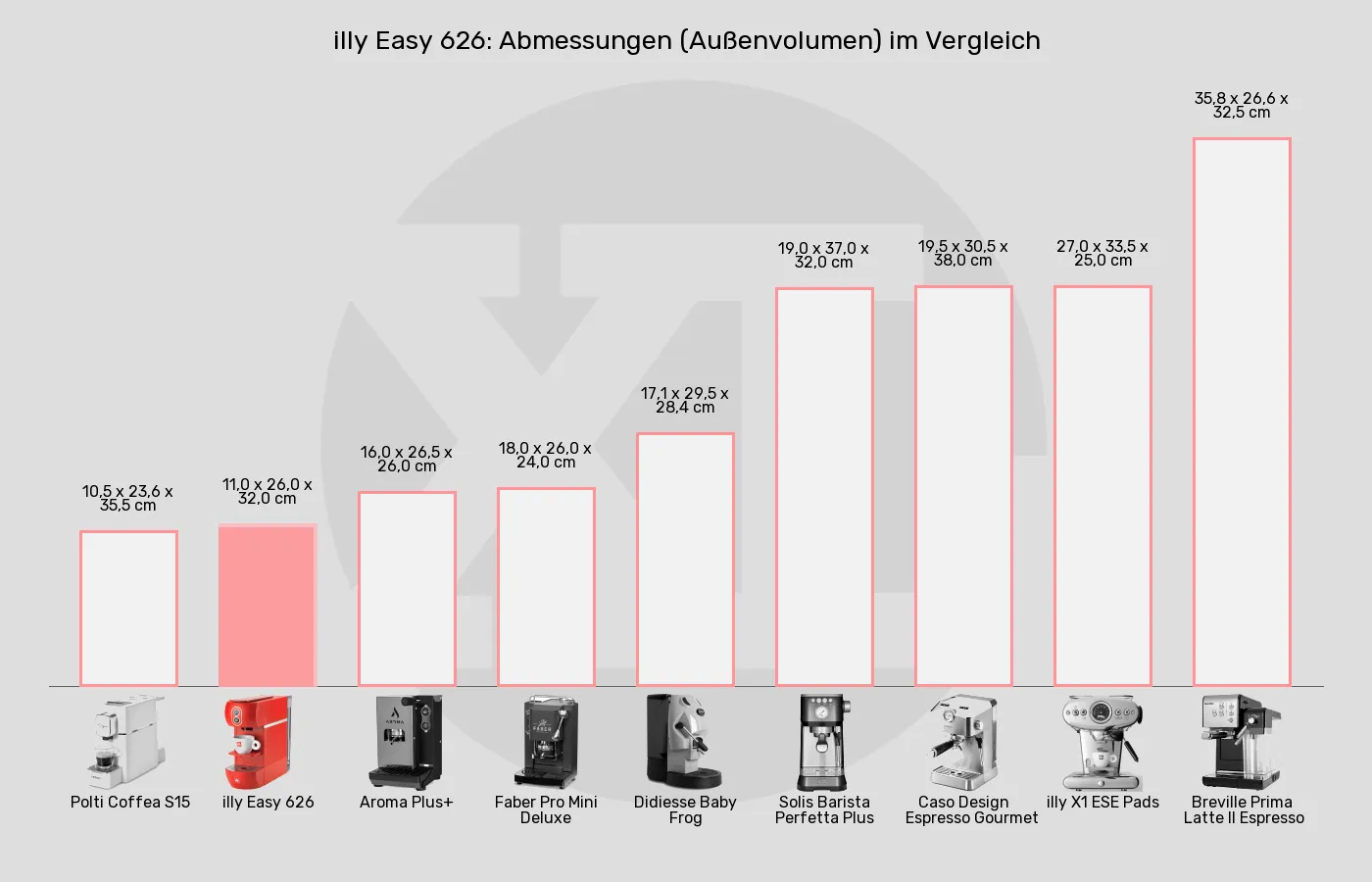 Balkengrafik zu ESE-Padmaschinen-Abmessungen (Außenvolumen)