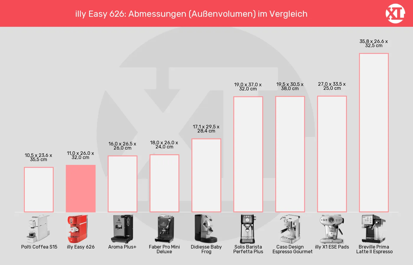 ESE-Padmaschinen-Abmessungen (Außenvolumen) im Vergleich Balkengrafik zu ESE-Padmaschinen-Abmessungen (Außenvolumen)