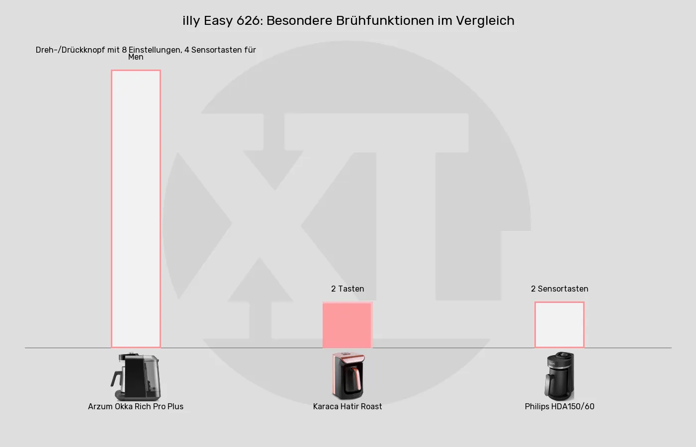 ESE-Padmaschinen-Besondere Brühfunktionen im Vergleich Balkengrafik zu ESE-Padmaschinen-Besondere Brühfunktionen
