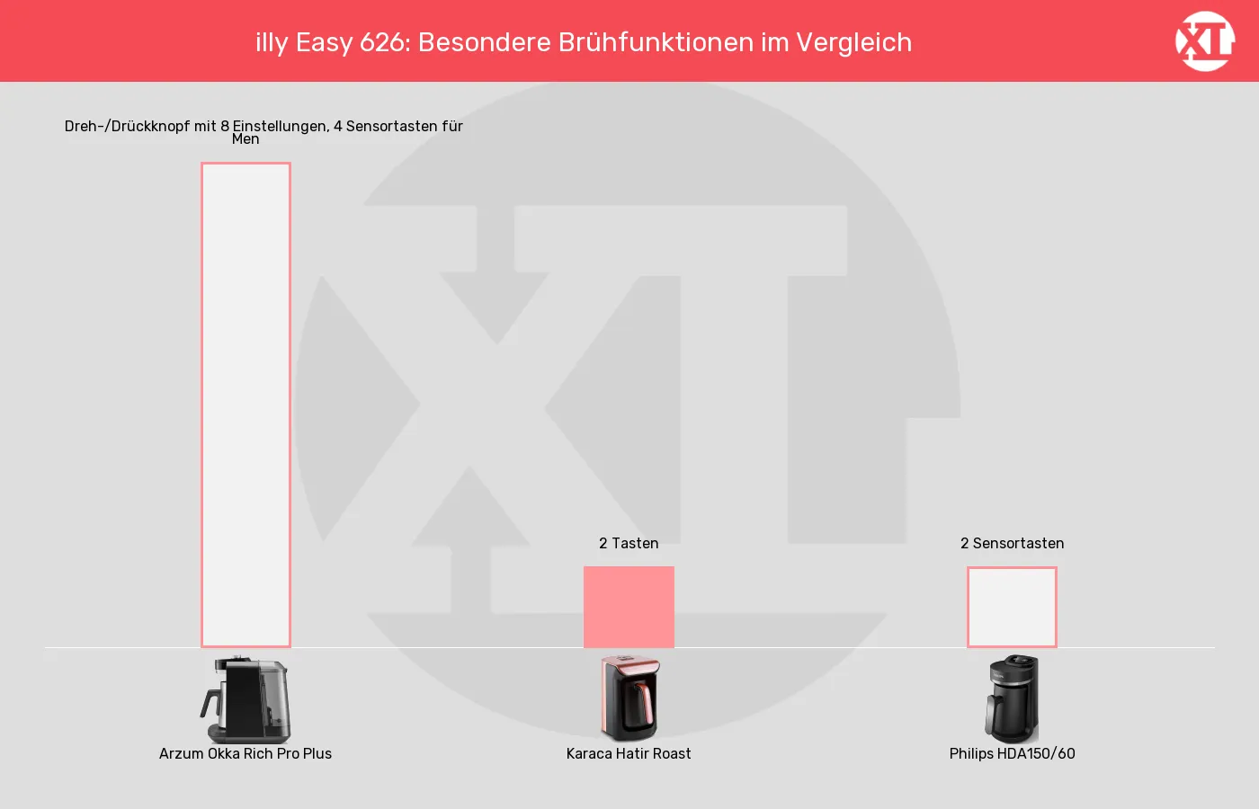 ESE-Padmaschinen-Besondere Brühfunktionen im Vergleich Balkengrafik zu ESE-Padmaschinen-Besondere Brühfunktionen