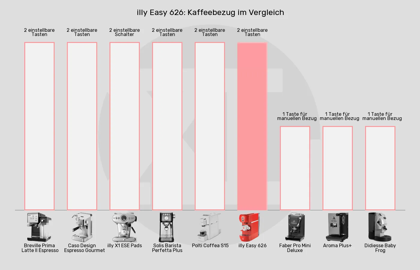Balkengrafik zu ESE-Padmaschinen-Kaffeebezug