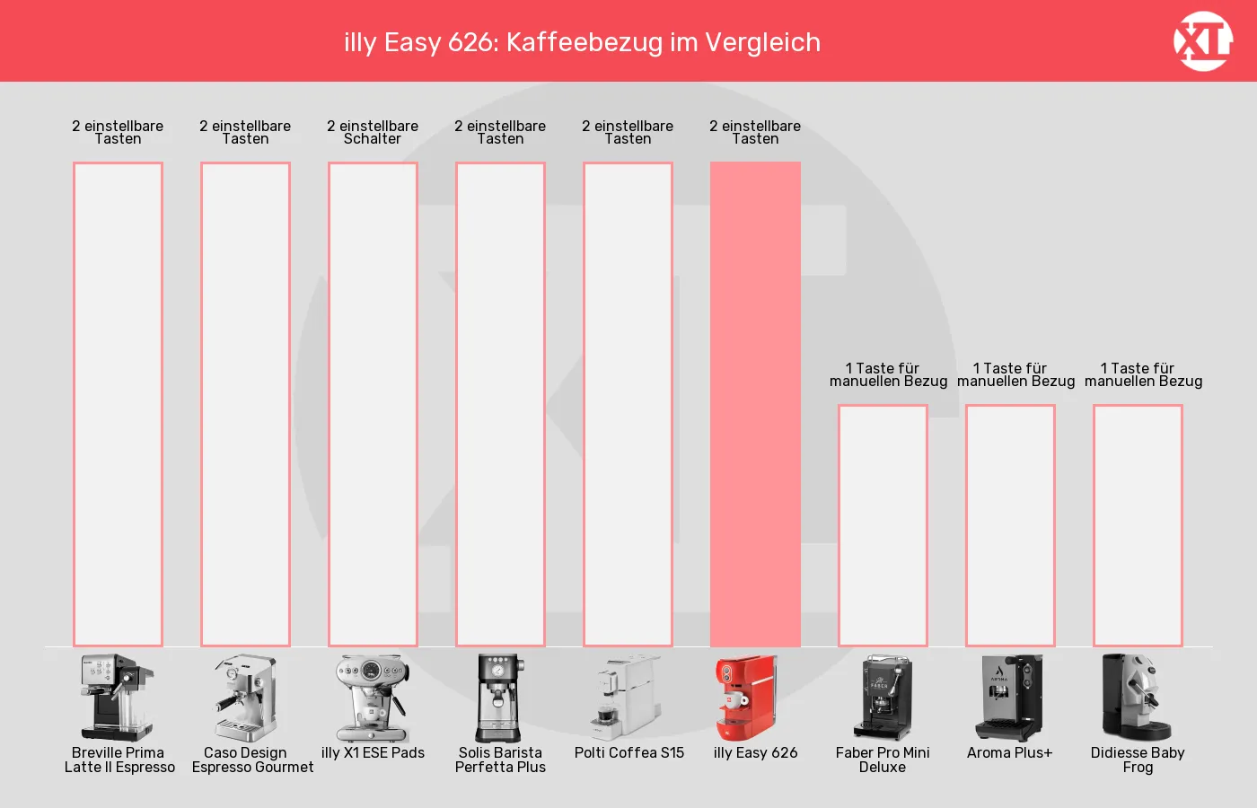 ESE-Padmaschinen-Kaffeebezug im Vergleich Balkengrafik zu ESE-Padmaschinen-Kaffeebezug