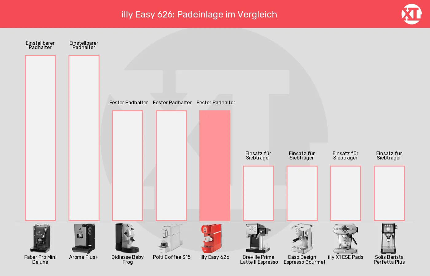 ESE-Padmaschinen-Padeinlage im Vergleich Balkengrafik zu ESE-Padmaschinen-Padeinlage