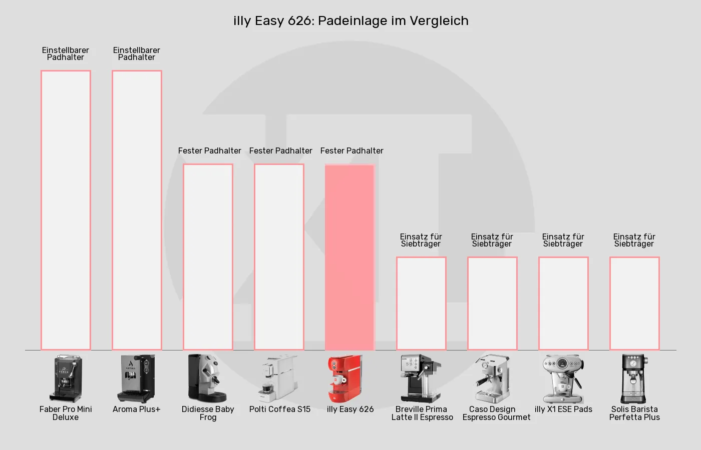 ESE-Padmaschinen-Padeinlage im Vergleich Balkengrafik zu ESE-Padmaschinen-Padeinlage