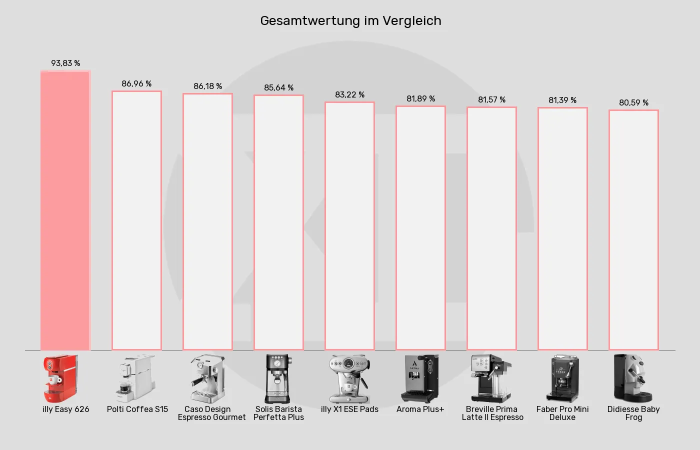 ESE-Padmaschinen-XL-Wert im Vergleich Balkengrafik zu ESE-Padmaschinen-XL-Wert