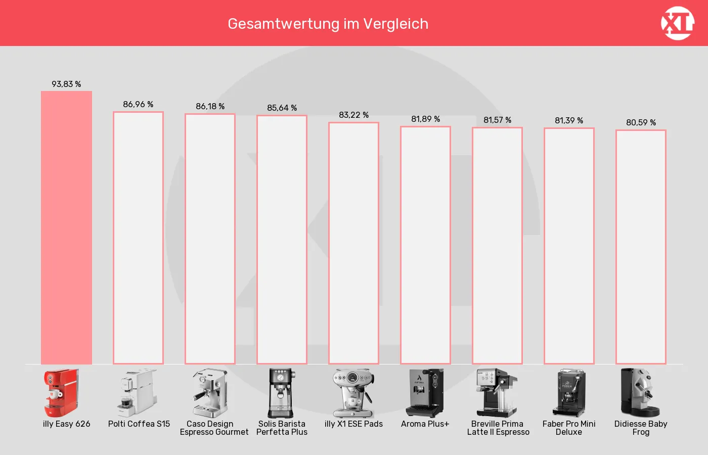 ESE-Padmaschinen-XL-Wert im Vergleich Balkengrafik zu ESE-Padmaschinen-XL-Wert