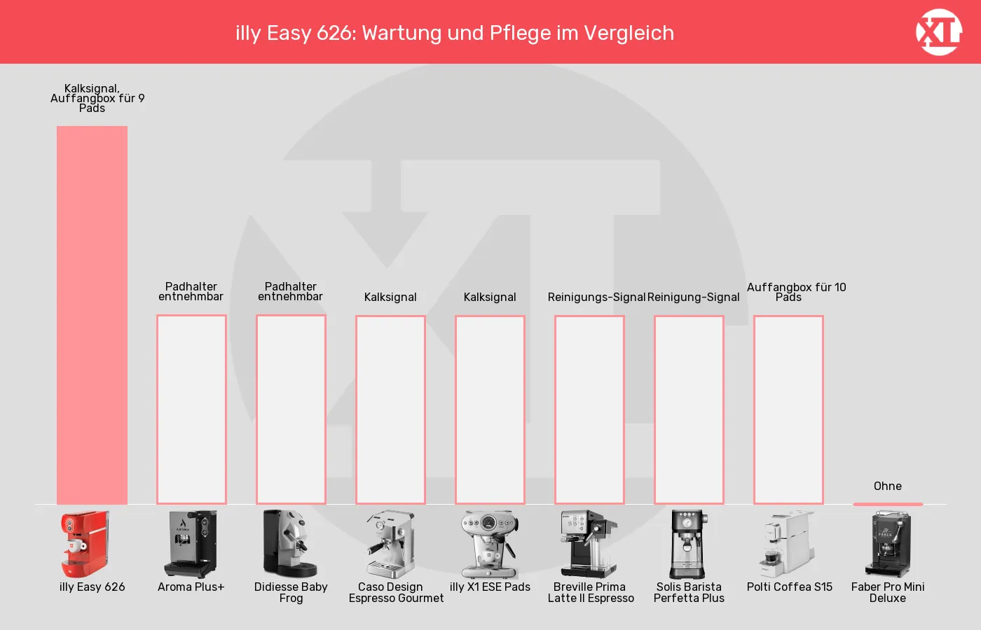 ESE-Padmaschinen-Wartung und Pflege im Vergleich Balkengrafik zu ESE-Padmaschinen-Wartung und Pflege