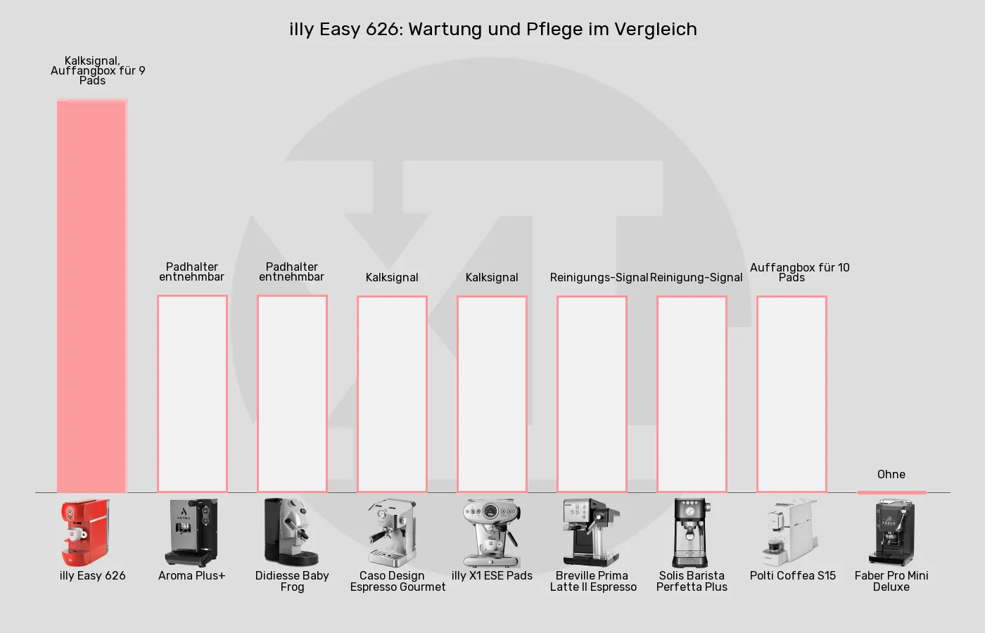 ESE-Padmaschinen-Wartung und Pflege im Vergleich Balkengrafik zu ESE-Padmaschinen-Wartung und Pflege