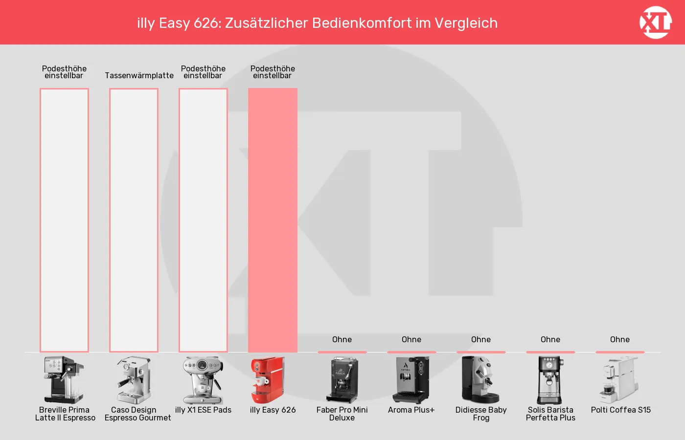 ESE-Padmaschinen-Zusätzlicher Bedienkomfort im Vergleich Balkengrafik zu ESE-Padmaschinen-Zusätzlicher Bedienkomfort