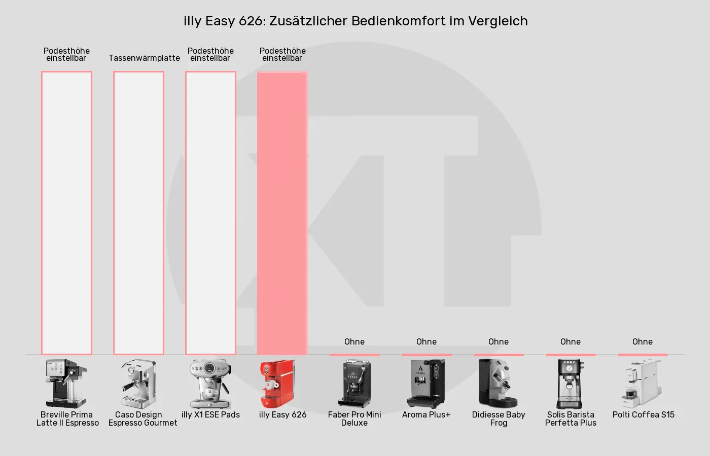 ESE-Padmaschinen-Zusätzlicher Bedienkomfort im Vergleich Balkengrafik zu ESE-Padmaschinen-Zusätzlicher Bedienkomfort
