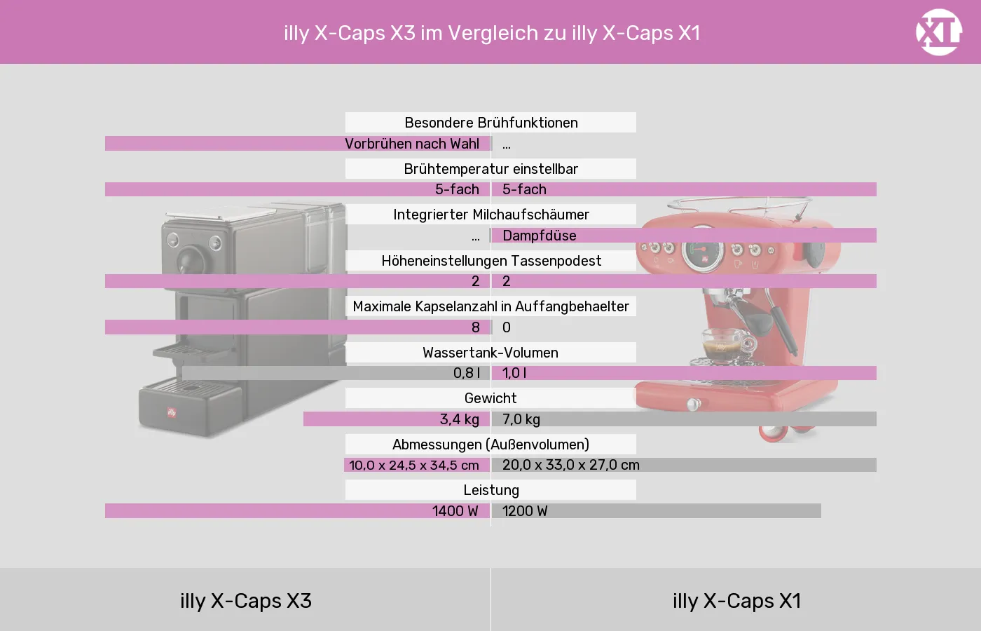 illy X-Caps X3 im Vergleich zu illy X-Caps X1 illy X-Caps X3 und illy X-Caps X1: Vergleich der Eigenschaften