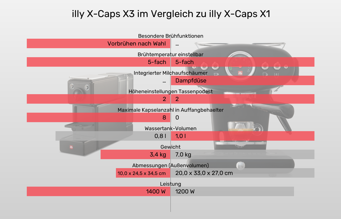 illy X-Caps X3 und illy X-Caps X1: Vergleich der Eigenschaften