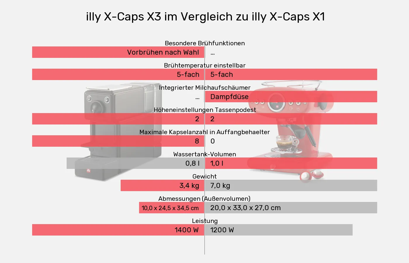 illy X-Caps X3 und illy X-Caps X1: Vergleich der Eigenschaften