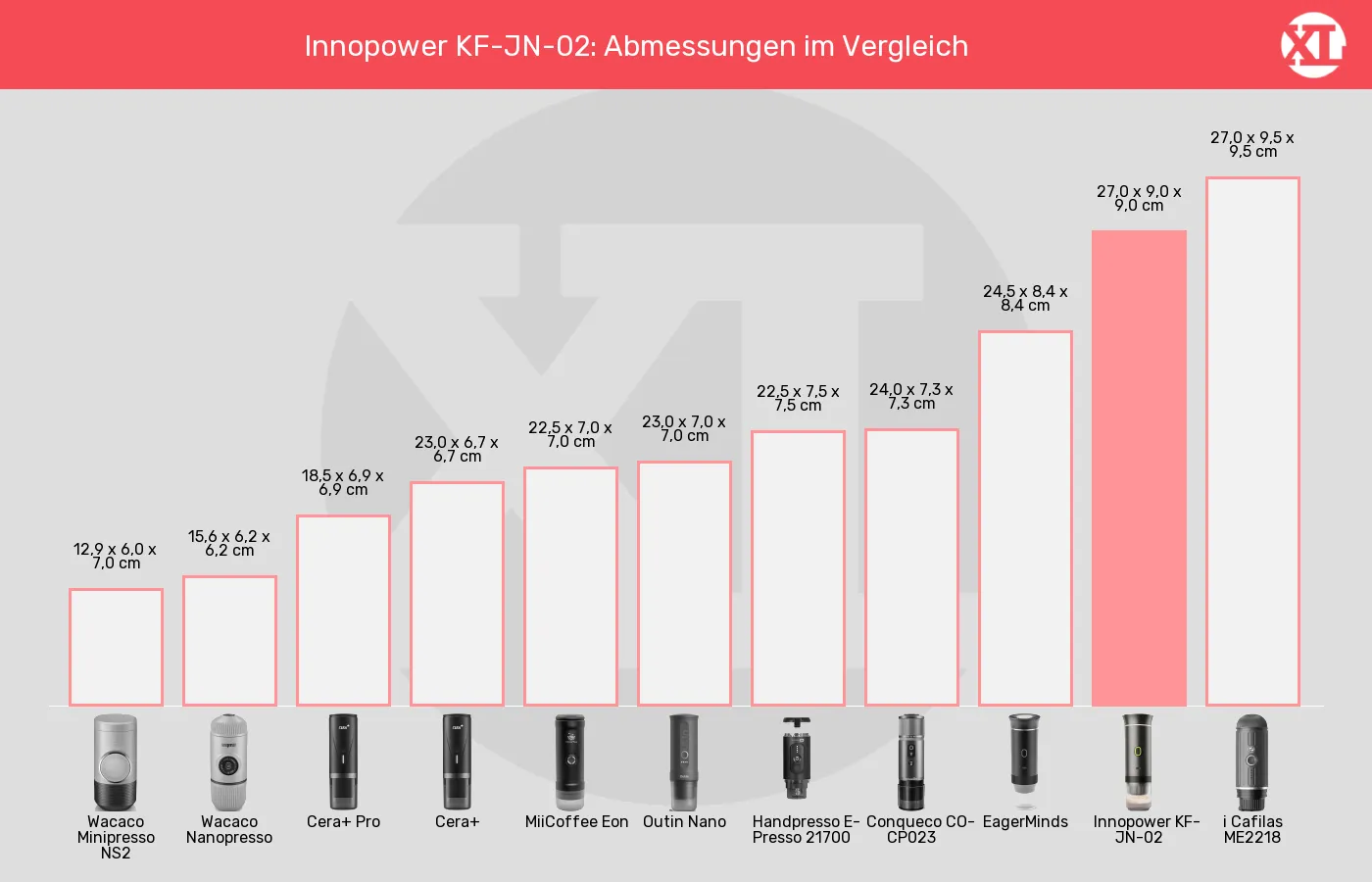 Balkengrafik zu Tragbare Espressomaschinen-Abmessungen
