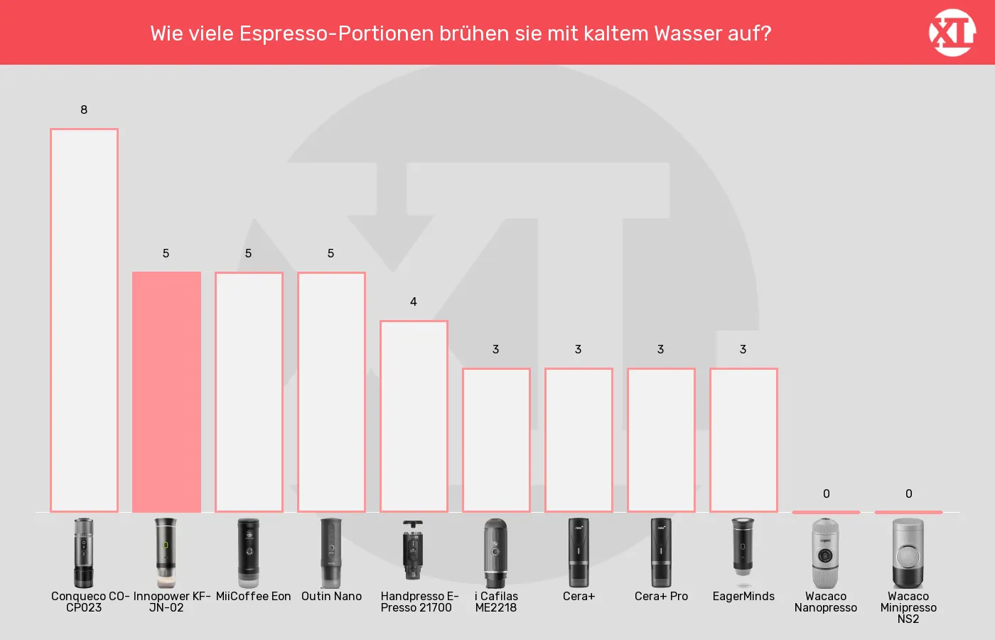 Tragbare Espressomaschinen-Espresso-Portionen aus kaltem Wasser aufbrühen im Vergleich Balkengrafik zu Tragbare Espressomaschinen-Espresso-Portionen aus kaltem Wasser aufbrühen