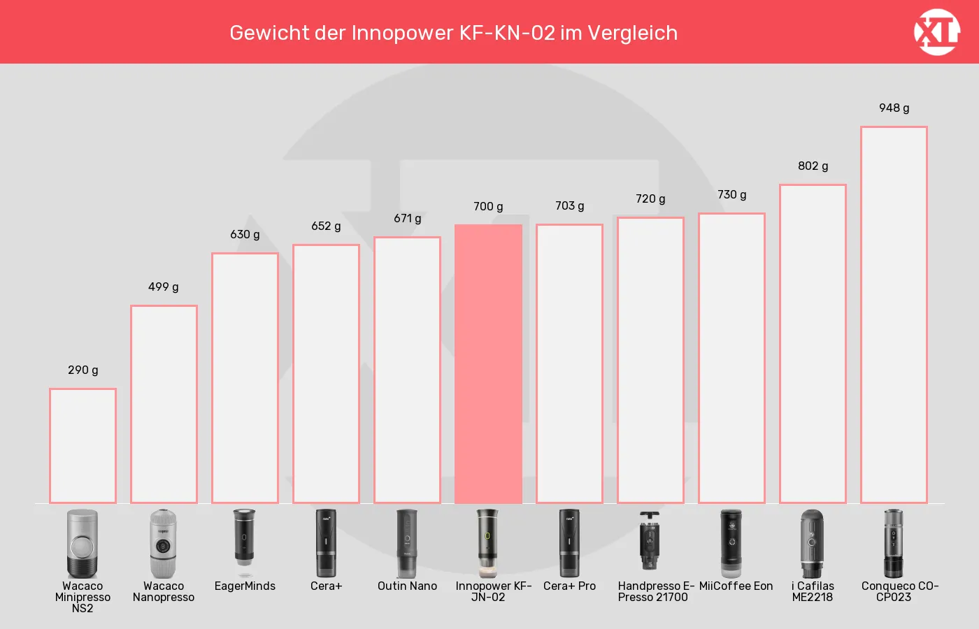 Tragbare Espressomaschinen-Gewicht im Vergleich Balkengrafik zu Tragbare Espressomaschinen-Gewicht