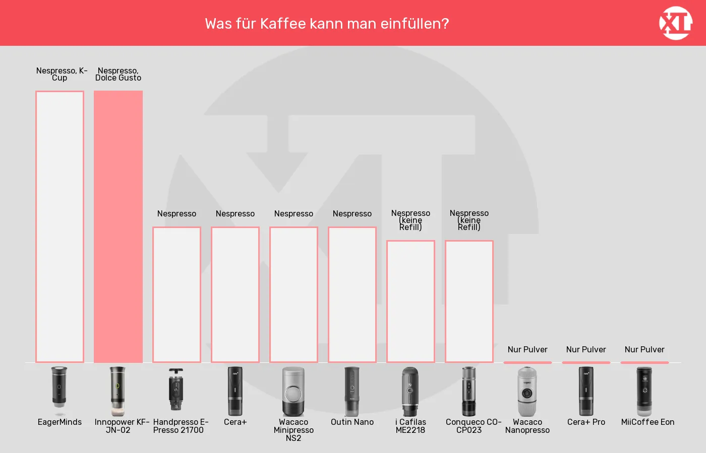 Balkengrafik zu Tragbare Espressomaschinen-Kompatible Kapseltypen (nicht bewertet)