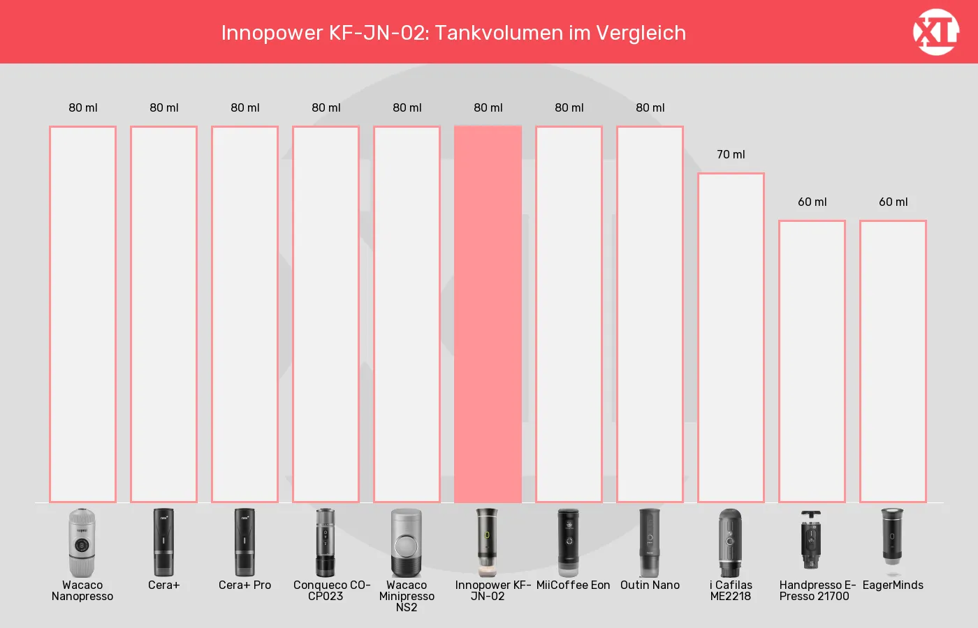 Tragbare Espressomaschinen-Tankvolumen im Vergleich Balkengrafik zu Tragbare Espressomaschinen-Tankvolumen