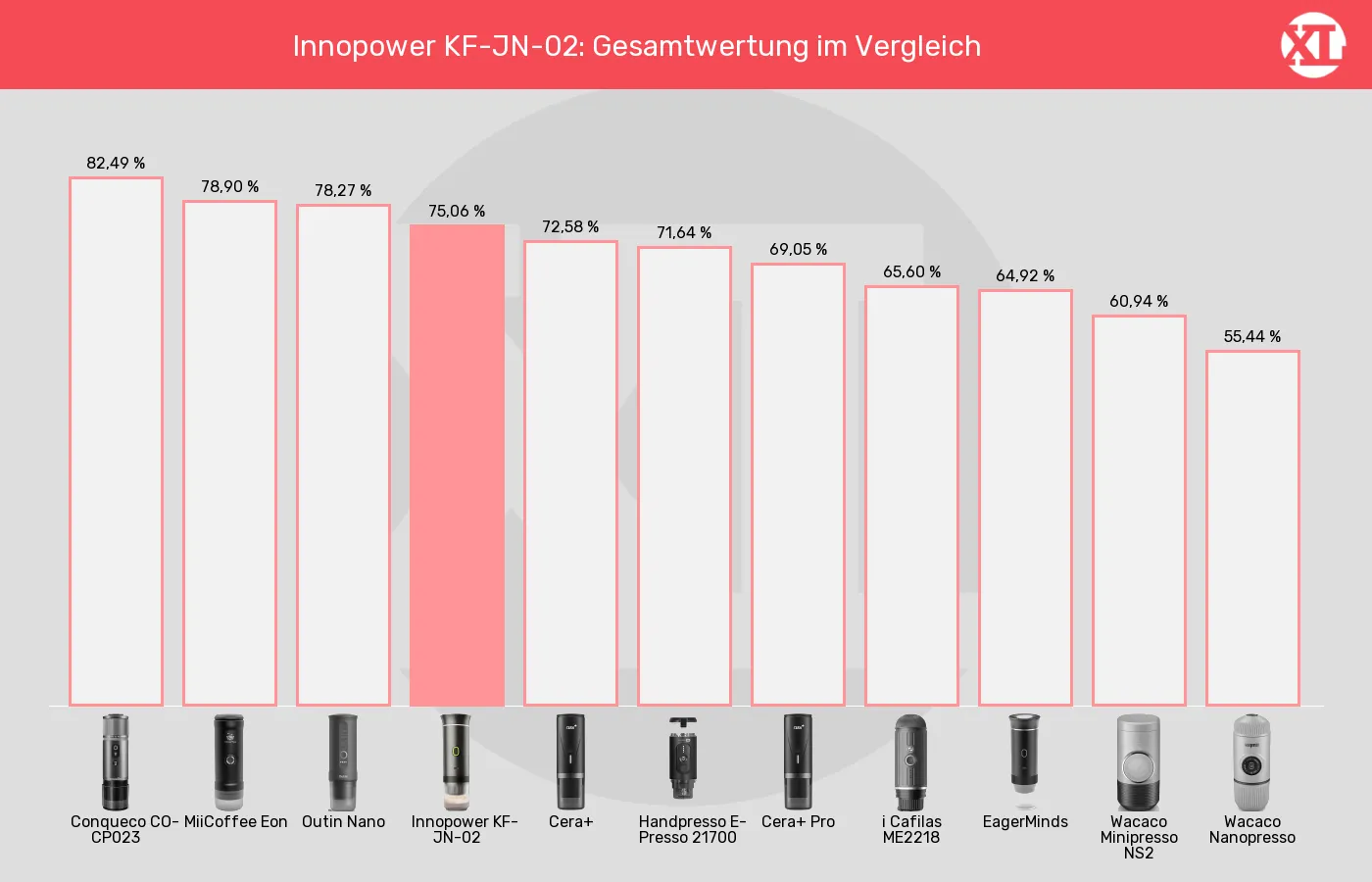 Tragbare Espressomaschinen-XL-Wert im Vergleich Balkengrafik zu Tragbare Espressomaschinen-XL-Wert