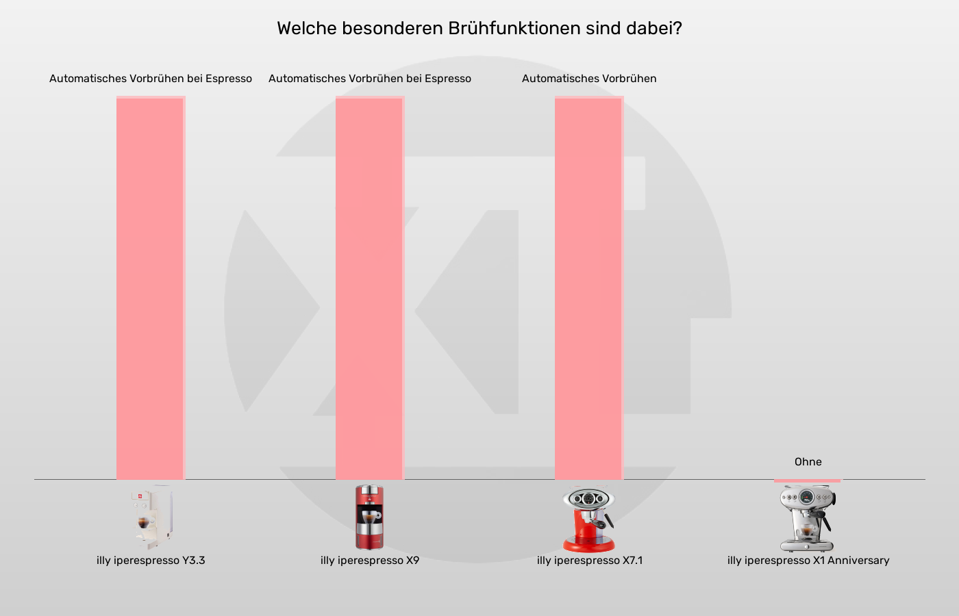 Balkengrafik zu Kapselmaschinen-Besondere Brühfunktionen