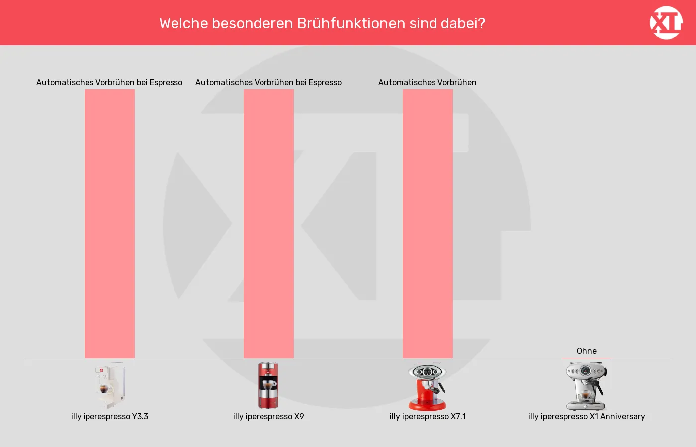 Balkengrafik zu Kapselmaschinen-Besondere Brühfunktionen