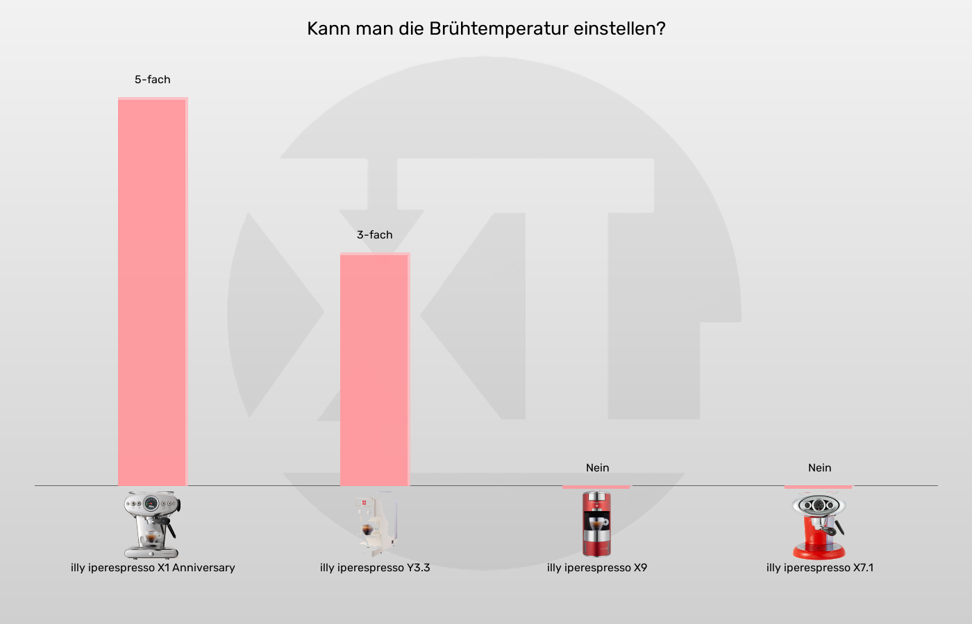 Balkengrafik zu Kapselmaschinen-Brühtemperatur einstellbar