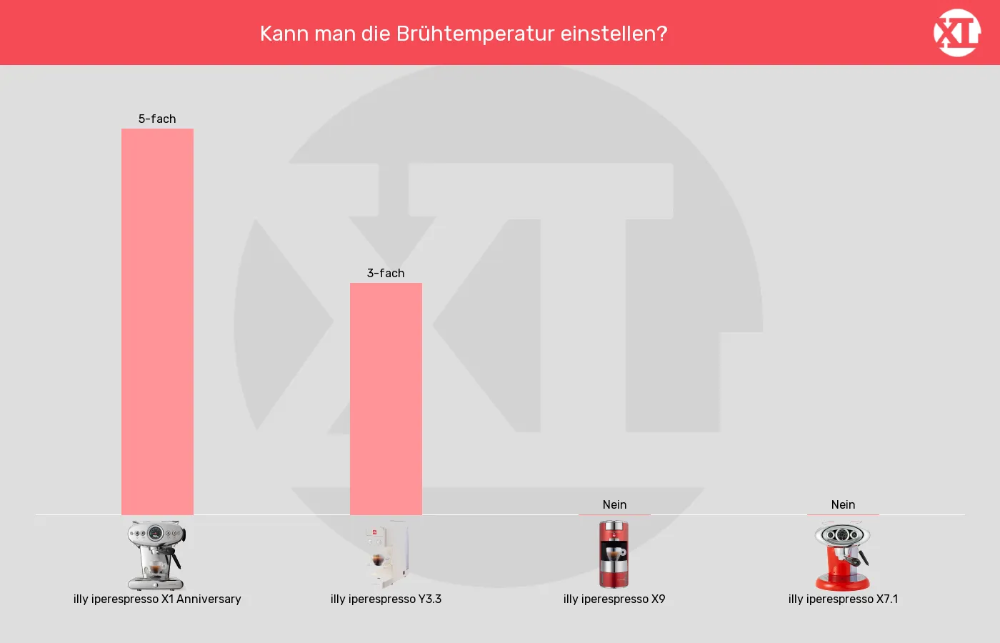 Balkengrafik zu Kapselmaschinen-Brühtemperatur einstellbar
