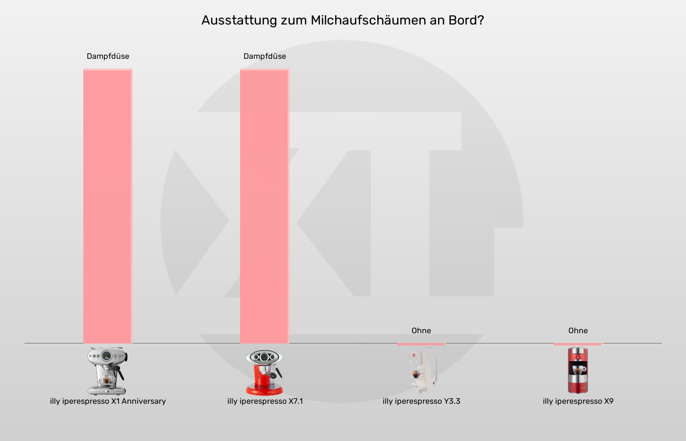 Kapselmaschinen-Integrierter Milchaufschäumer im Vergleich Balkengrafik zu Kapselmaschinen-Integrierter Milchaufschäumer