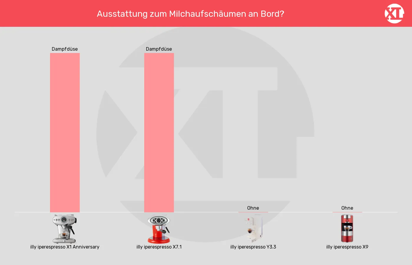 Kapselmaschinen-Integrierter Milchaufschäumer im Vergleich Balkengrafik zu Kapselmaschinen-Integrierter Milchaufschäumer