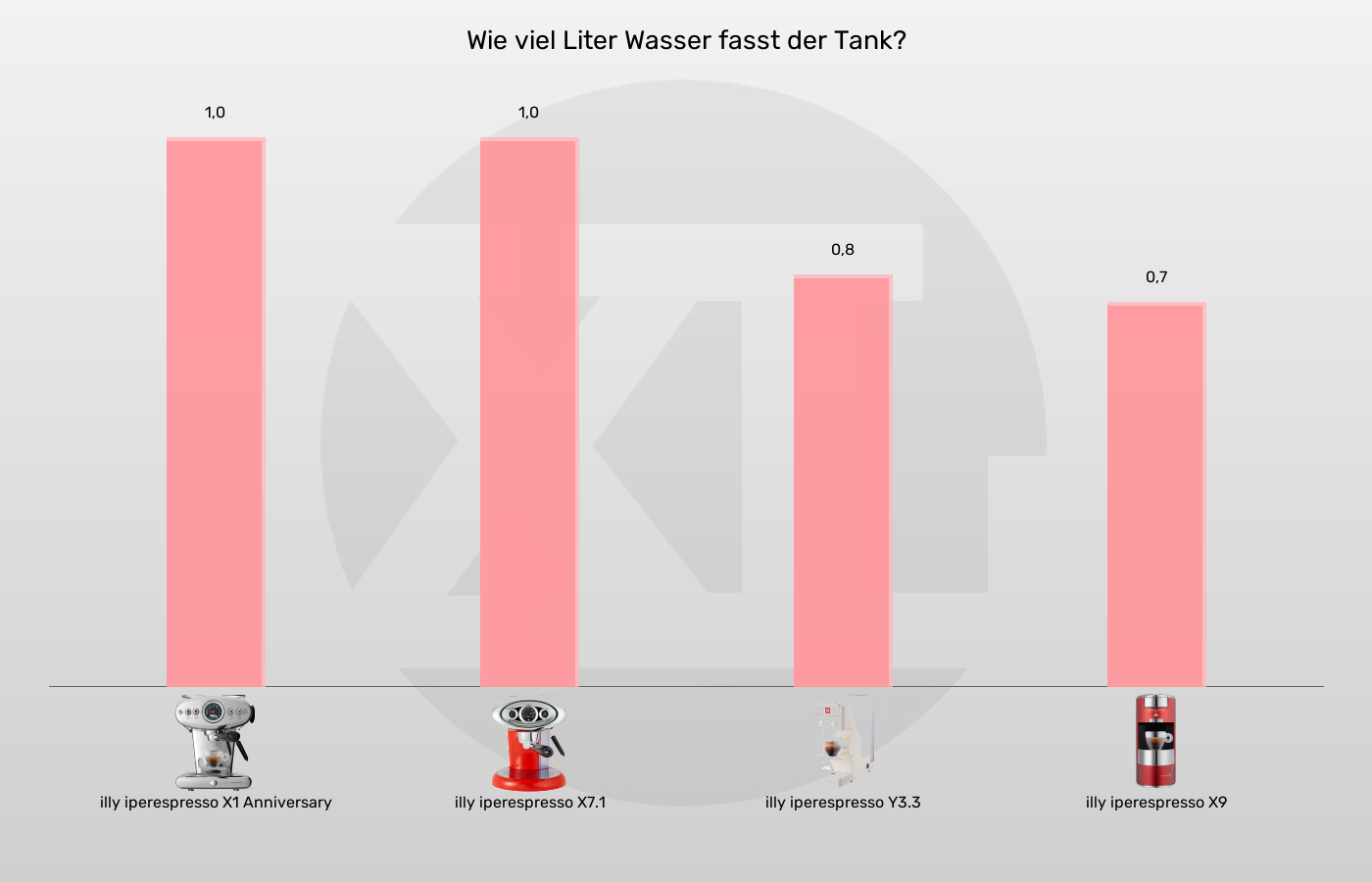 Balkengrafik zu Kapselmaschinen-Wassertank-Volumen