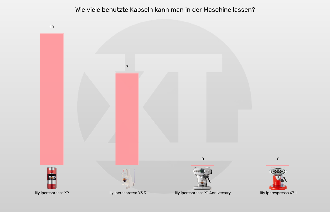 Kapselmaschinen-Maximale Kapselanzahl in Auffangbehaelter im Vergleich Balkengrafik zu Kapselmaschinen-Maximale Kapselanzahl in Auffangbehaelter
