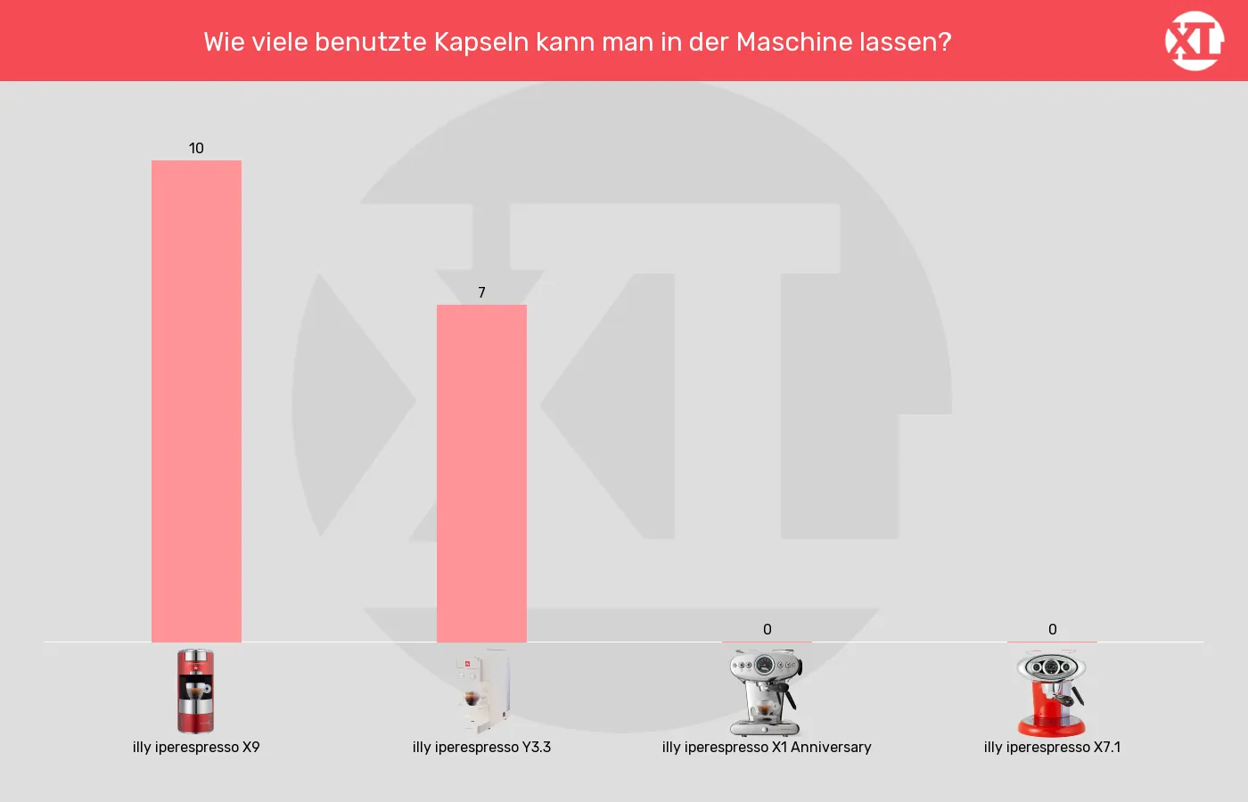 Kapselmaschinen-Maximale Kapselanzahl in Auffangbehaelter im Vergleich Balkengrafik zu Kapselmaschinen-Maximale Kapselanzahl in Auffangbehaelter