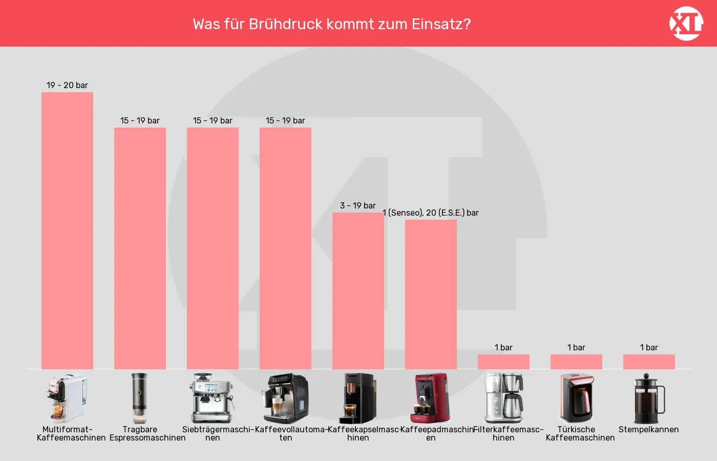Balkengrafik zu Kaffeemaschinen-Brühdruck (Pumpe) bis zu