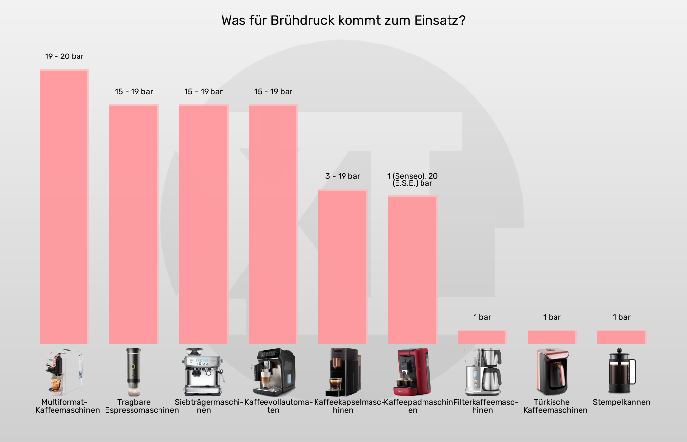 Kaffeemaschinen-Brühdruck (Pumpe) bis zu im Vergleich Balkengrafik zu Kaffeemaschinen-Brühdruck (Pumpe) bis zu