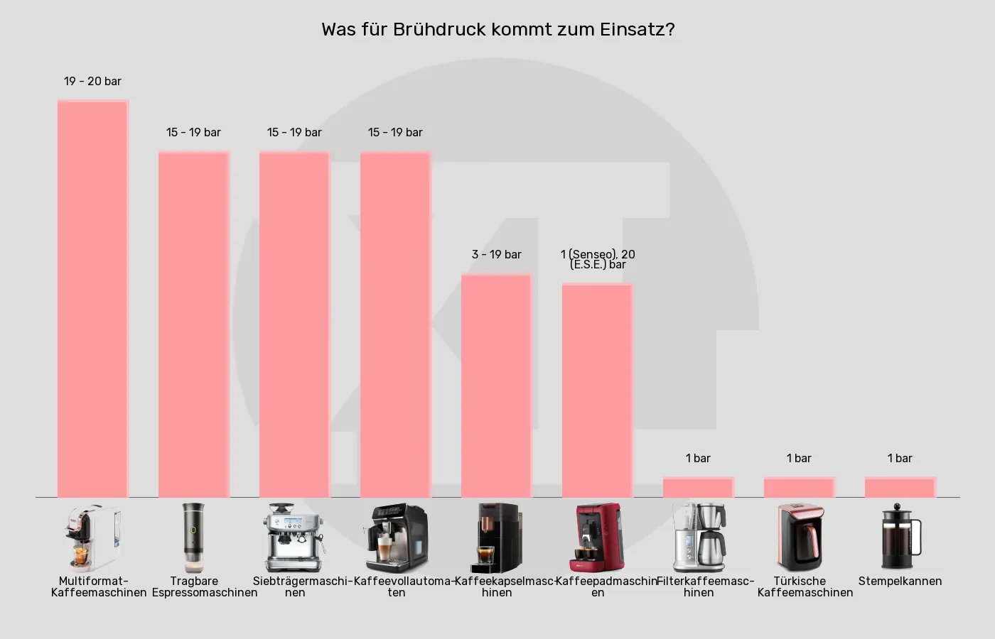 Balkengrafik zu Kaffeemaschinen-Brühdruck (Pumpe) bis zu