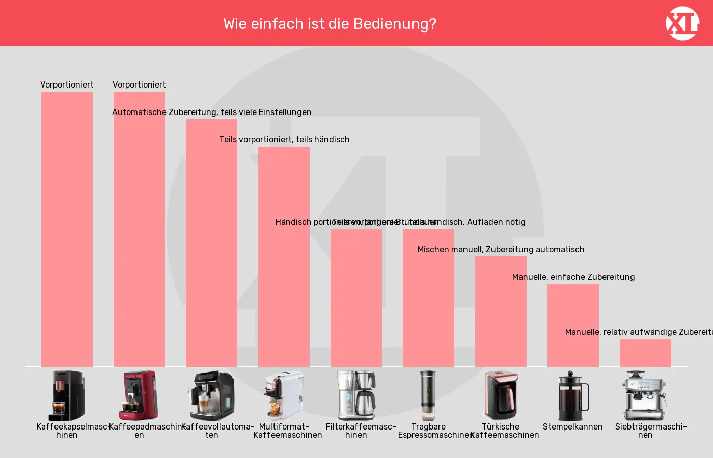 Balkengrafik zu Kaffeemaschinen-Bedienaufwand