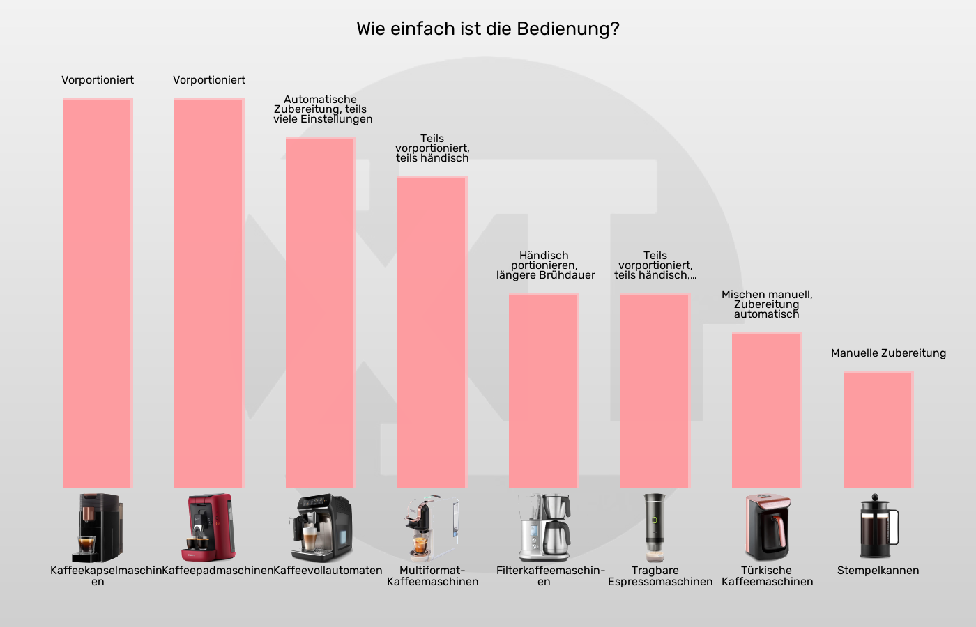 Balkengrafik zu Kaffeemaschinen-Bedienaufwand